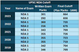 Best NDA coaching in Lucknow- NDA 2024 result cutoff - Shield defence academy